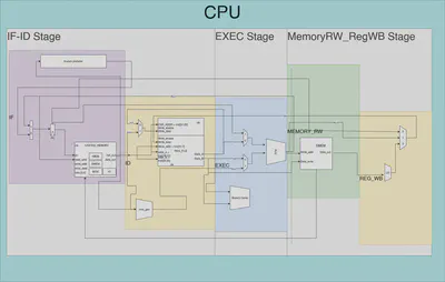 FPGA Layout