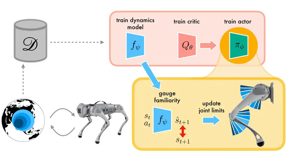 Grow Your Limits: Continuous Improvement with Real-World RL for Robotic Locomotion